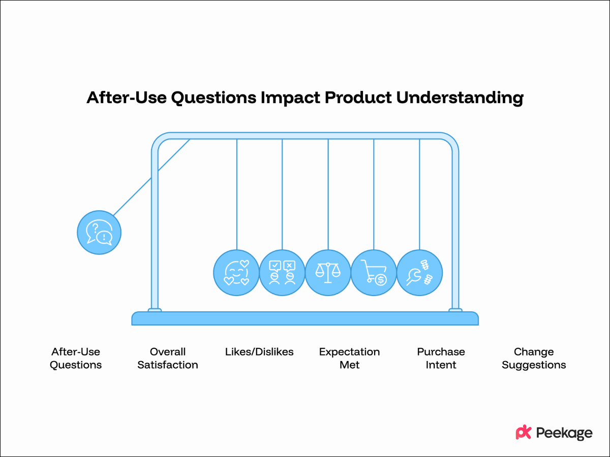IHUT Survey Questions to Ask After Product Use