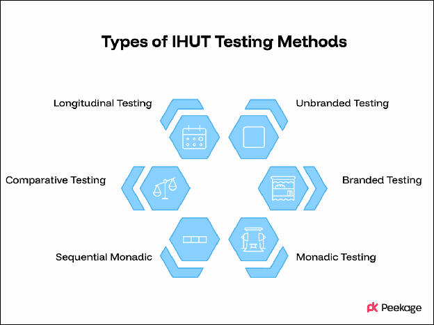 Types of IHUT Testing Methods