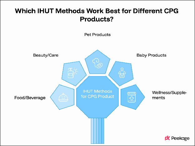 Which IHUT Methods Work Best for Different CPG Products