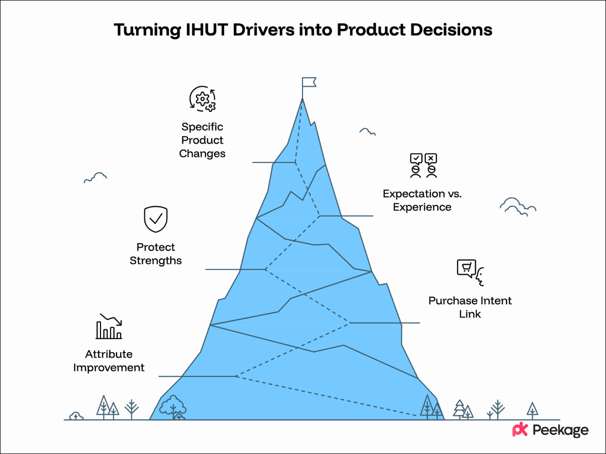 How Can Brands Turn IHUT Drivers Into Product Decisions