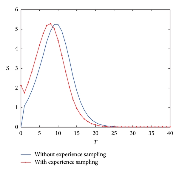 product sampling effect on sale rate