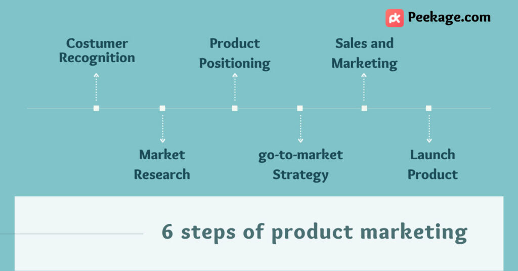 Unveiling the Power of Your Product: A Guide to Effective Product Marketing and Sales