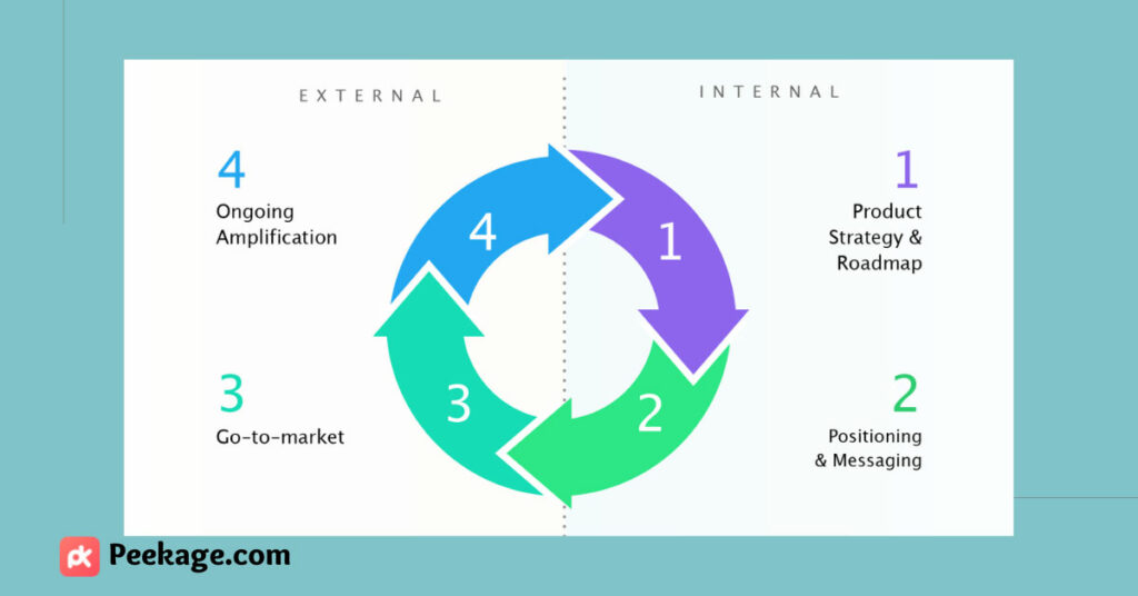 Product Marketing Strategy: Here's What You Need to Succeed - CXL