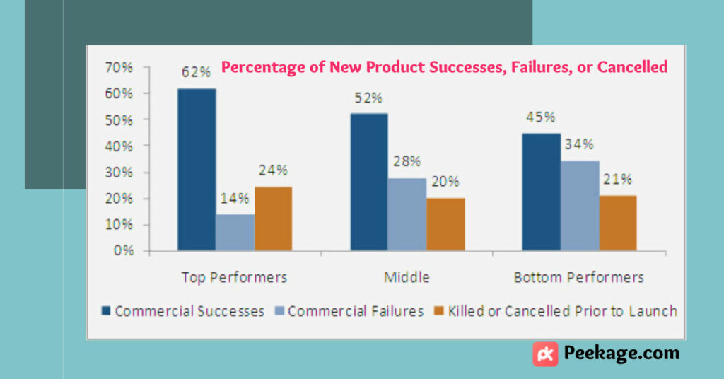 product failure rate