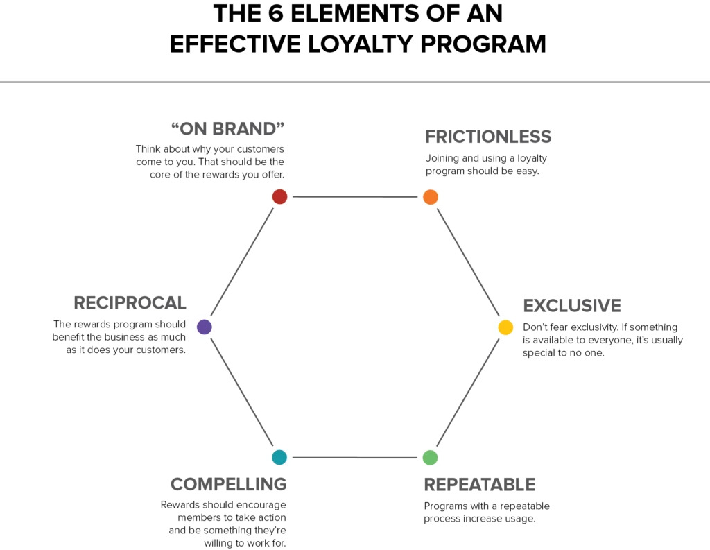 The 6 elements of an effective loyalty programs
