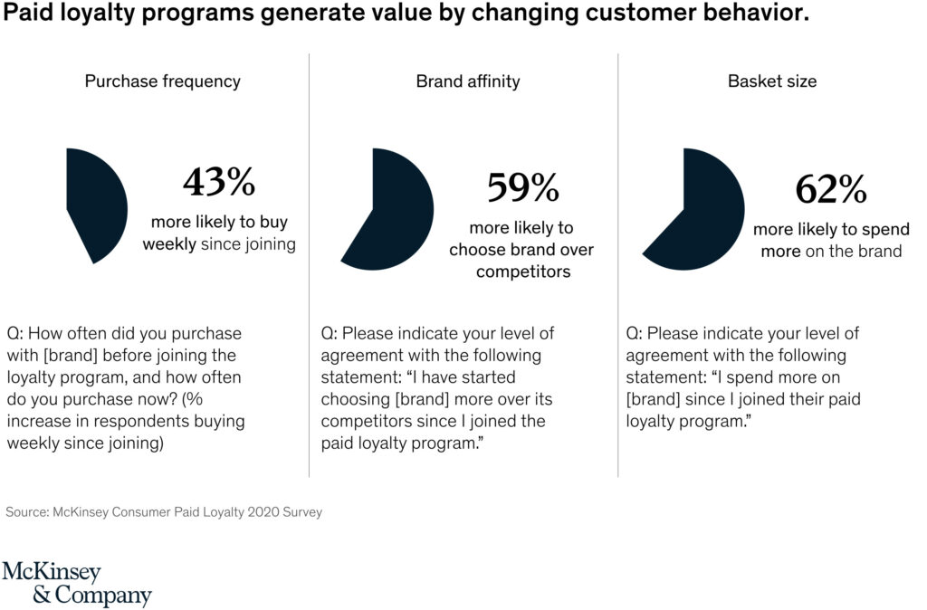 paid loyalty programs value