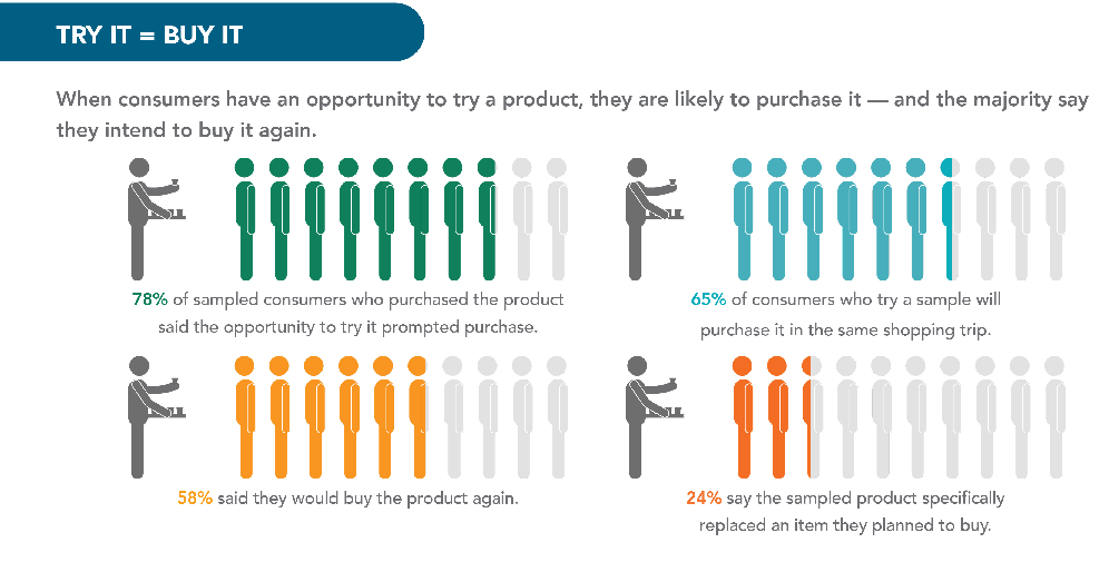 Product Sampling Programs – Ultimate Guide