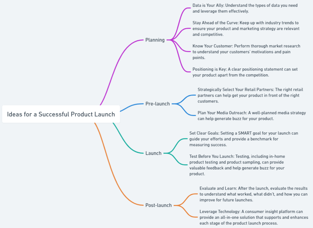 Product Launch Checklist Mind Map