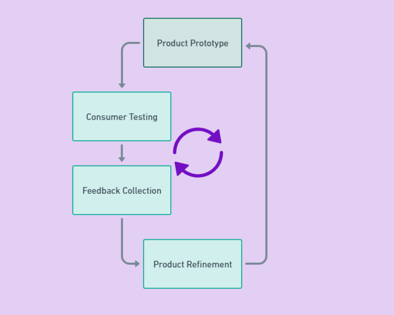 Circular Iterative Product Testing Loop