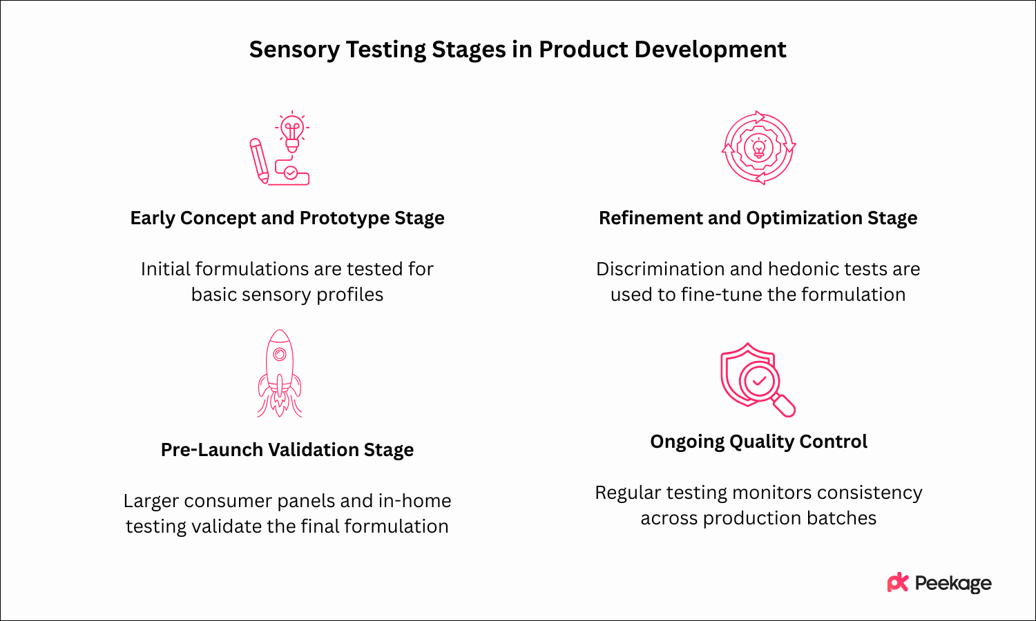 When to Use Sensory Testing: A Stage-by-Stage Guide