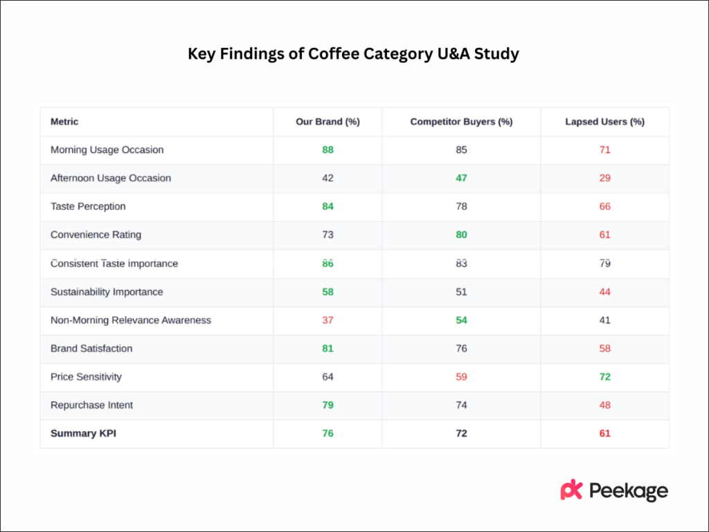 key findings of a coffee category U&A study